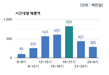 상대원3동 상권) 시간대별 총 매출액 변화 - 하단 텍스트 참조