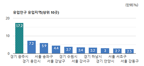 은행동 상권 유동인구 유입 지역별 비율(상위 10곳) - 하단 텍스트 참조