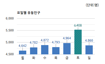은행동 상권 요일별 유동인구 평균 -하단 텍스트 참조