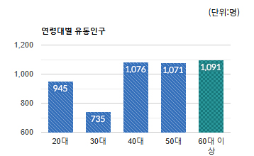 은행동 상권 연령대별 유동인구 평균 - 하단 텍스트 참조