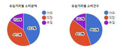 은행동 상권 유입거리별 소비금액, 소비건수 - 하단 텍스트 참조