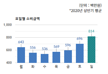 은행동 상권 요일별 소비금액 평균 - 하단 텍스트 참조