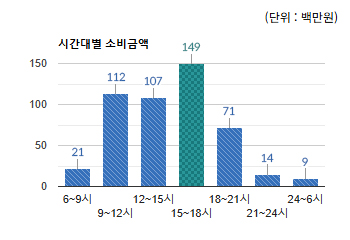 은행동 상권 시간대별 소비금액 - 하단 텍스트 참조