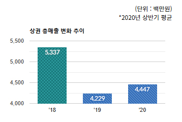 은행동 상권 전체 상권의 연도별 총매출액 변화추이 - 하단 텍스트 참조