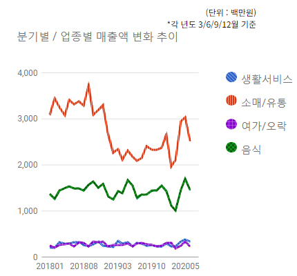 은행동 상권 분기별/업종별 매출액 변화 추이 - 하단 텍스트 참조