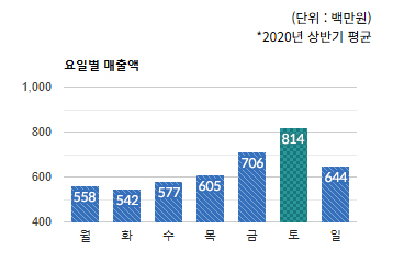 은행동 상권 요일별 총 매출액 변화 - 하단 텍스트 참조