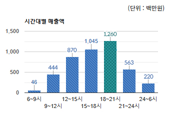 은행동 상권 시간대별 총 매출액 변화 - 하단 텍스트 참조