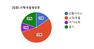 하대원시장 상권) 상권 업종별 분포현황(단위 : %)- 하단 텍스트 참조