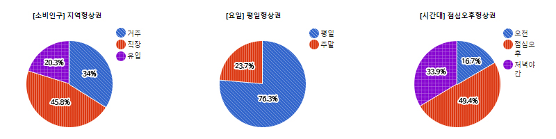 하대원시장 상권) 유동인구 현황도 사진