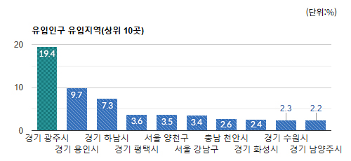 하대원시장 상권) 유동인구 유입 지역별 비율(상위 10곳) - 하단 텍스트 참조
