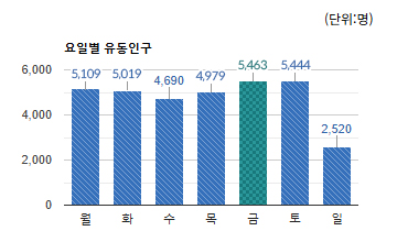 하대원시장 상권) 요일별 유동인구 평균 -하단 텍스트 참조