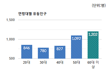 하대원시장 상권) 연령대별 유동인구 평균 - 하단 텍스트 참조