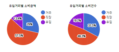 하대원시장 상권) 유입거리별 소비금액, 소비건수 - 하단 텍스트 참조