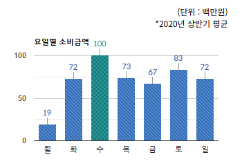 하대원시장 상권) 요일별 소비금액 평균 - 하단 텍스트 참조