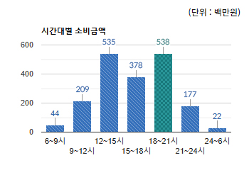 하대원시장 상권) 시간대별 소비금액 - 하단 텍스트 참조