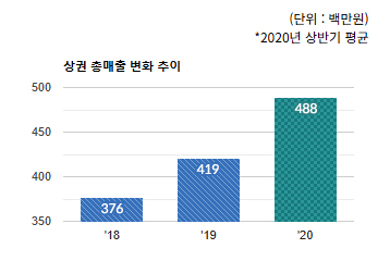 하대원시장 상권) 전체 상권의 연도별 총매출액 변화추이 - 하단 텍스트 참조