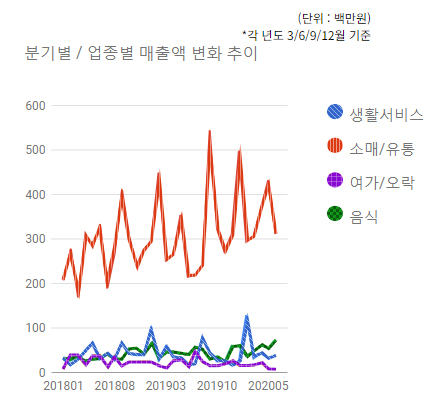 하대원시장 상권) 분기별/업종별 매출액 변화 추이 - 하단 텍스트 참조