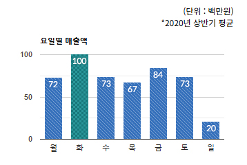 하대원시장 상권) 요일별 총 매출액 변화 - 하단 텍스트 참조
