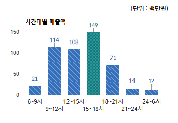 하대원시장 상권) 시간대별 총 매출액 변화 - 하단 텍스트 참조