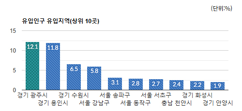 여수동 상권 유동인구 유입 지역별 비율(상위 10곳) - 하단 텍스트 참조