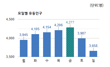 여수동 상권 요일별 유동인구 평균 -하단 텍스트 참조