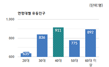 여수동 상권 연령대별 유동인구 평균 - 하단 텍스트 참조