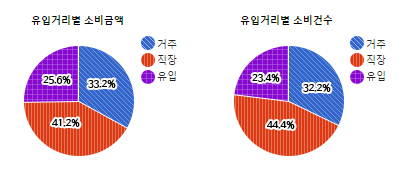 여수동 상권 유입거리별 소비금액, 소비건수 - 하단 텍스트 참조