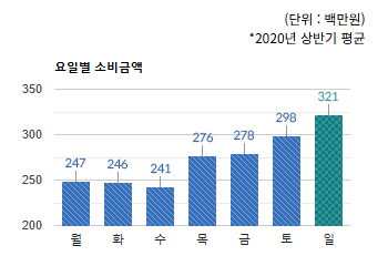 여수동 상권 요일별 소비금액 평균 - 하단 텍스트 참조