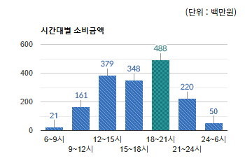 여수동 상권 시간대별 소비금액 - 하단 텍스트 참조