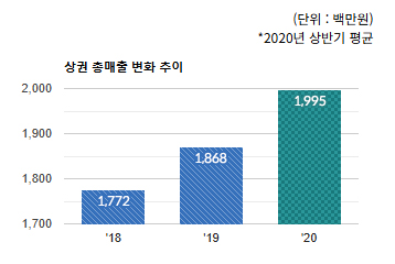 여수동 상권 전체 상권의 연도별 총매출액 변화추이 - 하단 텍스트 참조