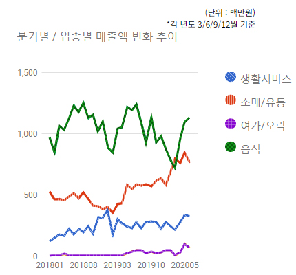 여수동 상권 분기별/업종별 매출액 변화 추이 - 하단 텍스트 참조