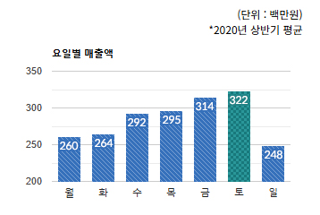 여수동 상권 요일별 총 매출액 변화 - 하단 텍스트 참조