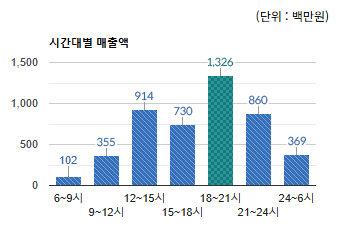 여수동 상권 시간대별 총 매출액 변화 - 하단 텍스트 참조