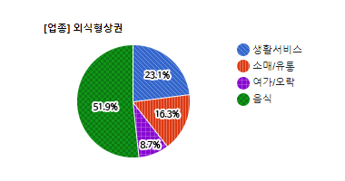 도촌동 상권 상권 업종별 분포현황(단위 : %)- 하단 텍스트 참조