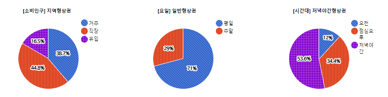 도촌동 상권 유동인구 현황도 사진