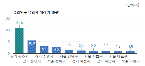 도촌동 상권 유동인구 유입 지역별 비율(상위 10곳) - 하단 텍스트 참조