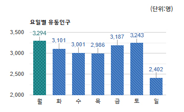 도촌동 상권 요일별 유동인구 평균 -하단 텍스트 참조