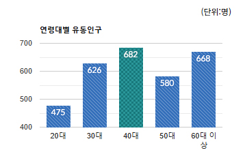 도촌동 상권 연령대별 유동인구 평균 - 하단 텍스트 참조