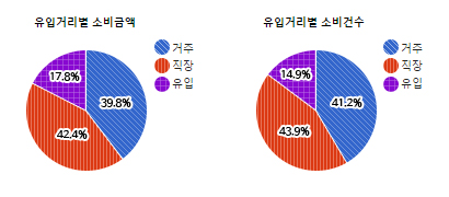 도촌동 상권 유입거리별 소비금액, 소비건수 - 하단 텍스트 참조