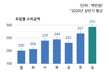 도촌동 상권 요일별 소비금액 평균 - 하단 텍스트 참조