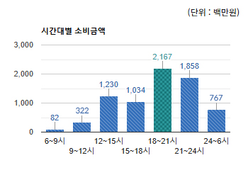 도촌동 상권 시간대별 소비금액 - 하단 텍스트 참조