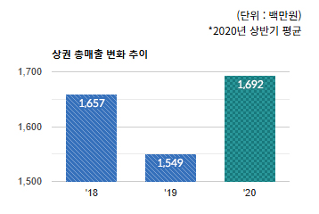 도촌동 상권 전체 상권의 연도별 총매출액 변화추이 - 하단 텍스트 참조