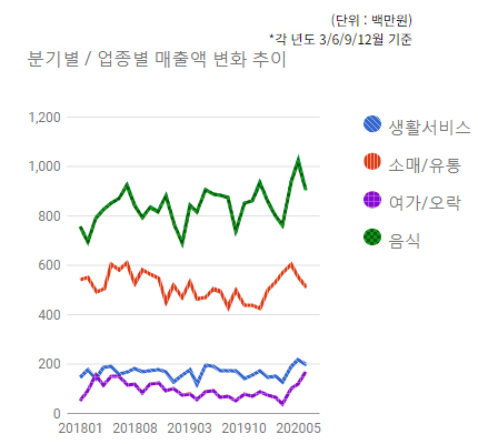 도촌동 상권 분기별/업종별 매출액 변화 추이 - 하단 텍스트 참조