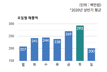 도촌동 상권 요일별 총 매출액 변화 - 하단 텍스트 참조