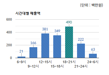 도촌동 상권 시간대별 총 매출액 변화 - 하단 텍스트 참조