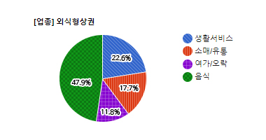 야탑 먹자골목) 외식형상권 그래프 - 생활서비스 22.6%, 소매/유통 17.7%, 여가/오락 11.8%, 음식 47.9%