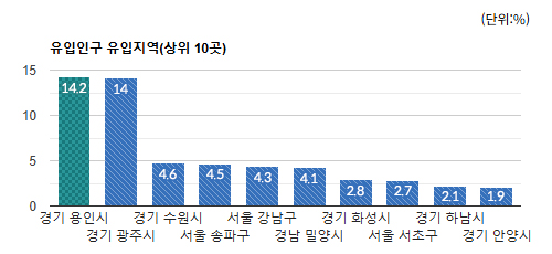 야탑 먹자골목)유동인구 유입 지역별 비율(상위 10곳) - 하단 텍스트 참조