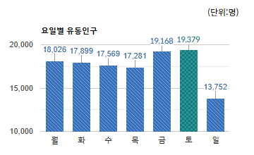 야탑 먹자골목)요일별 유동인구 평균 - 하단 텍스트 참조