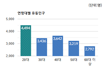 야탑 먹자골목)연령대별 유동인구 평균 - 하단 텍스트 참조