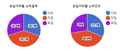 야탑 먹자골목)유입거리별 소비금액 및 소비건수  - 하단 텍스트 참조